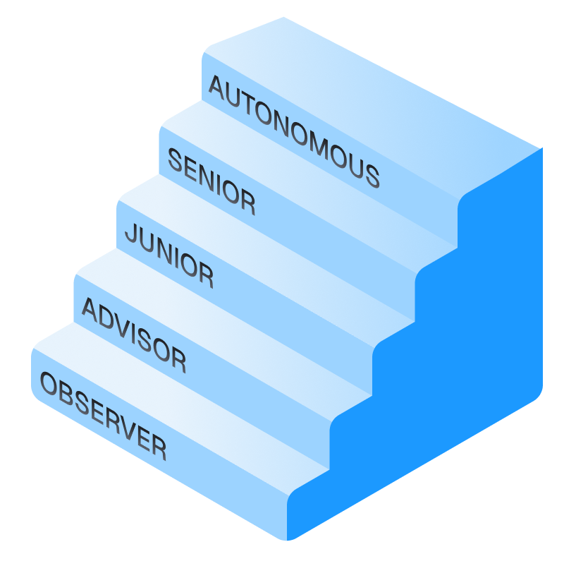 A five-step autonomy staircase labeled Observer, Advisor, Junior, Senior, and Autonomous.